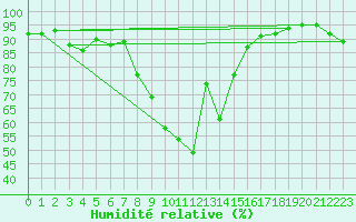 Courbe de l'humidit relative pour Somosierra