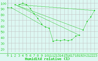 Courbe de l'humidit relative pour Zell Am See