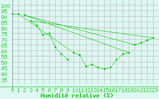 Courbe de l'humidit relative pour Hoerby