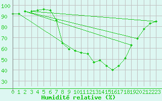 Courbe de l'humidit relative pour Buffalora