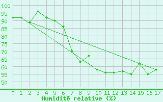 Courbe de l'humidit relative pour Lichtenhain-Mittelndorf