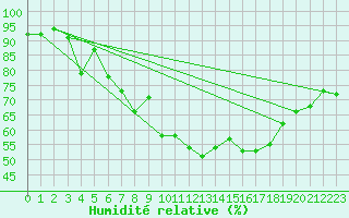 Courbe de l'humidit relative pour Kahler Asten