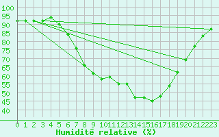 Courbe de l'humidit relative pour Burgwald-Bottendorf