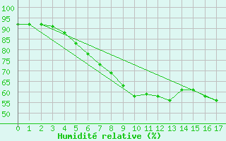 Courbe de l'humidit relative pour Retz