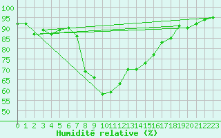 Courbe de l'humidit relative pour Ilomantsi Mekrijarv