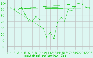 Courbe de l'humidit relative pour Sylarna