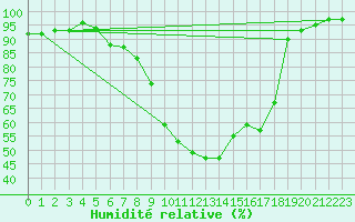 Courbe de l'humidit relative pour Mariapfarr