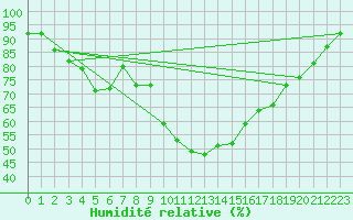 Courbe de l'humidit relative pour Vaduz