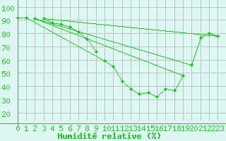 Courbe de l'humidit relative pour Gross Berssen