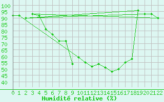 Courbe de l'humidit relative pour Attenkam