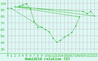 Courbe de l'humidit relative pour Manston (UK)