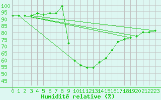 Courbe de l'humidit relative pour Lagarrigue (81)