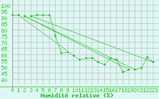 Courbe de l'humidit relative pour Grenoble/agglo Le Versoud (38)