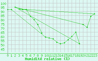 Courbe de l'humidit relative pour Zwettl