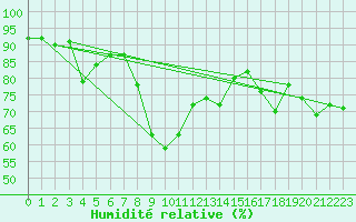 Courbe de l'humidit relative pour Palma De Mallorca