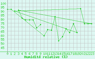 Courbe de l'humidit relative pour Jungfraujoch (Sw)