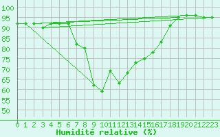 Courbe de l'humidit relative pour Grosseto