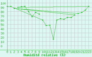 Courbe de l'humidit relative pour Trapani / Birgi