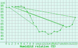 Courbe de l'humidit relative pour Nesbyen-Todokk