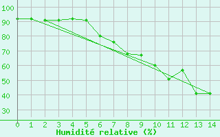 Courbe de l'humidit relative pour Tignes (73)