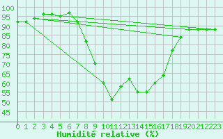 Courbe de l'humidit relative pour Westdorpe Aws