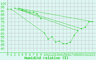 Courbe de l'humidit relative pour Abbeville (80)