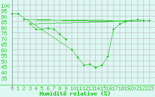 Courbe de l'humidit relative pour Elgoibar