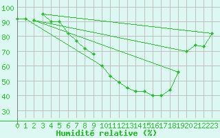 Courbe de l'humidit relative pour Notzingen