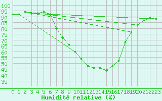 Courbe de l'humidit relative pour Muenchen-Stadt