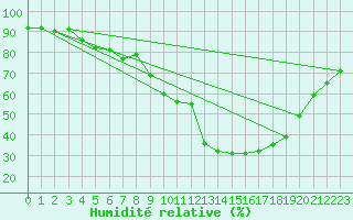 Courbe de l'humidit relative pour Santa Susana