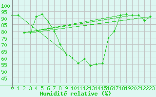 Courbe de l'humidit relative pour Aigle (Sw)