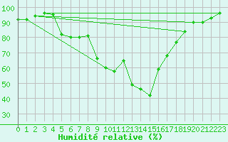 Courbe de l'humidit relative pour Perpignan (66)