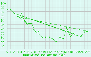 Courbe de l'humidit relative pour Giresun