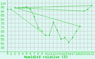 Courbe de l'humidit relative pour Nuernberg-Netzstall