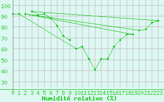 Courbe de l'humidit relative pour Ulm-Mhringen