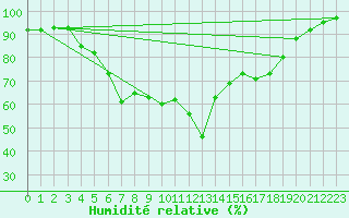 Courbe de l'humidit relative pour Bet Dagan