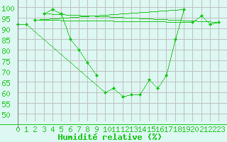 Courbe de l'humidit relative pour Constance (All)