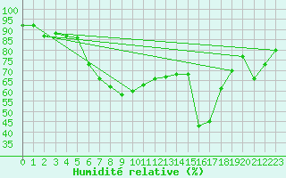 Courbe de l'humidit relative pour Gibraltar (UK)