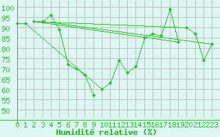 Courbe de l'humidit relative pour Gttingen