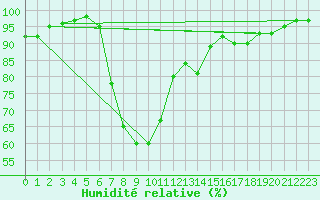 Courbe de l'humidit relative pour Melle (Be)
