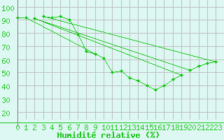 Courbe de l'humidit relative pour Constance (All)