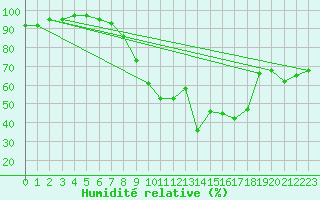Courbe de l'humidit relative pour Schwandorf