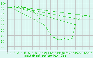 Courbe de l'humidit relative pour Folldal-Fredheim