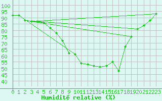 Courbe de l'humidit relative pour Gross Luesewitz