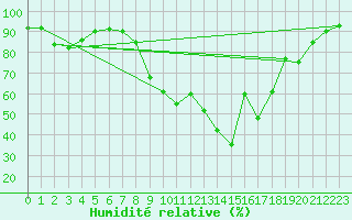 Courbe de l'humidit relative pour Landeck