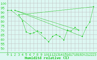 Courbe de l'humidit relative pour Deauville (14)