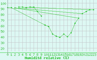 Courbe de l'humidit relative pour Palacios de la Sierra
