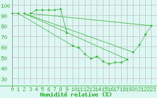 Courbe de l'humidit relative pour Connerr (72)