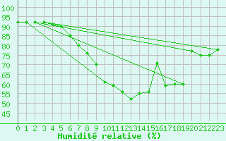 Courbe de l'humidit relative pour Abisko