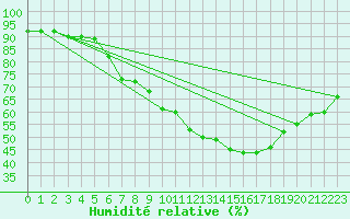 Courbe de l'humidit relative pour Aniane (34)